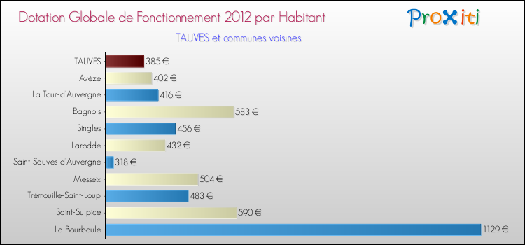 Montant des dotations globales de fonctionnement DGF par Habitant pour TAUVES et les communes proches Comparaison des des dotations globales de fonctionnement DGF par habitant pour TAUVES et les communes voisines