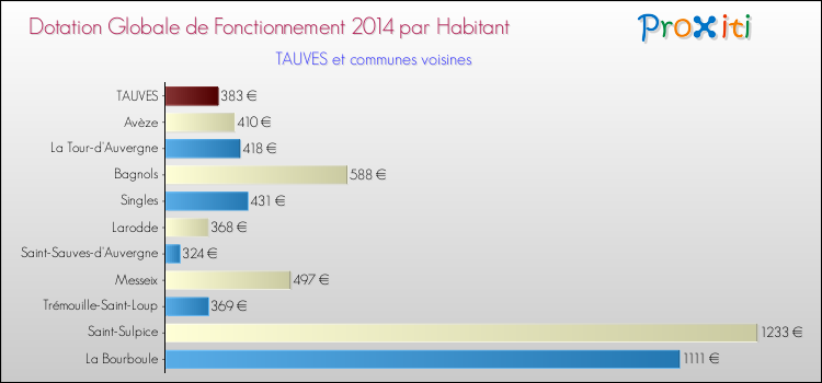 Montant des dotations globales de fonctionnement DGF par Habitant pour TAUVES et les communes proches en 2014. Comparaison des des dotations globales de fonctionnement DGF par habitant pour TAUVES et les communes voisines en 2014.