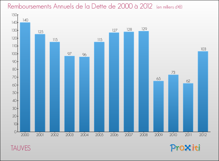 Evolution de l'annuité de la dette pour la commune de TAUVES de 2000 à 2012 Annuités de la dette pour TAUVES de 2000 à 2012