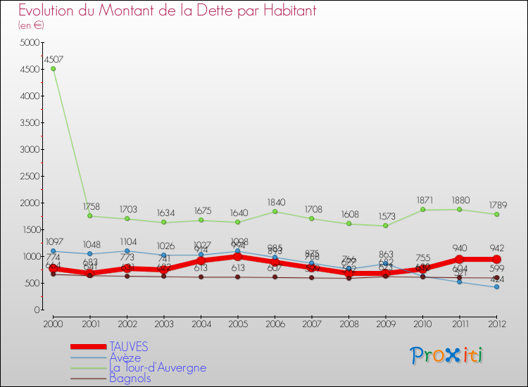 Evolution de la dette par habitant pour la commune de TAUVES et les communes proches de 2000 à 2012 Comparaison de la dette par habitant pour TAUVES et les communes voisines de 2000 à 2012