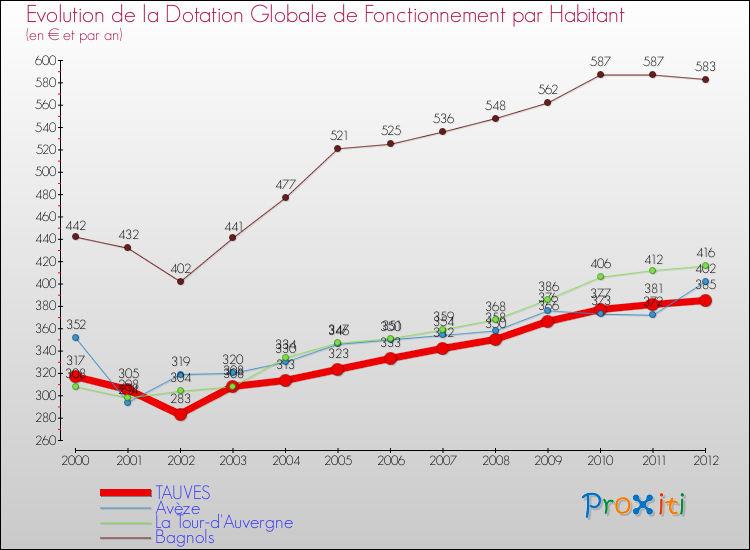 Evolution et montant de la dotation globale de fonctionnement par Habitant pour TAUVES et les communes proches Comparaison des dotations globales de fonctionnement par habitant pour TAUVES et les communes voisines