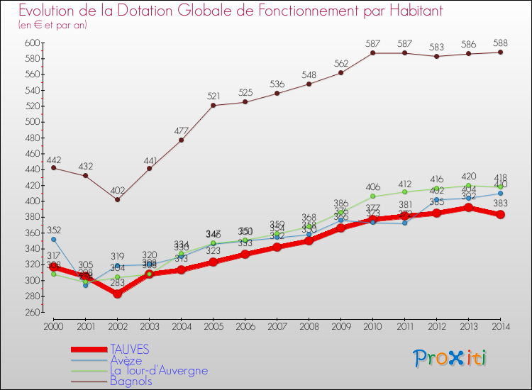 Evolution et montant de la dotation globale de fonctionnement par Habitant pour TAUVES et les communes proches de 2000 à 2014. Comparaison des dotations globales de fonctionnement par habitant pour TAUVES et les communes voisines de 2000 à 2014.