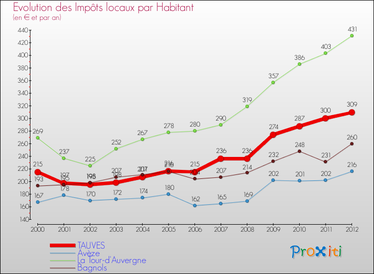 Evolution et montant des impôts locaux par Habitant pour TAUVES et les communes proches Comparaison des impôts locaux par habitant pour TAUVES et les communes voisines