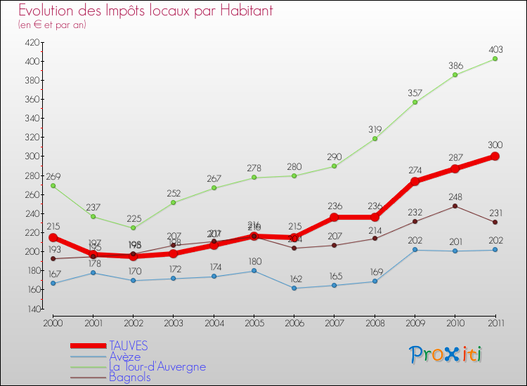 Evolution et montant des impôts locaux par Habitant pour TAUVES et les communes proches Comparaison des impôts locaux par habitant pour TAUVES et les communes voisines