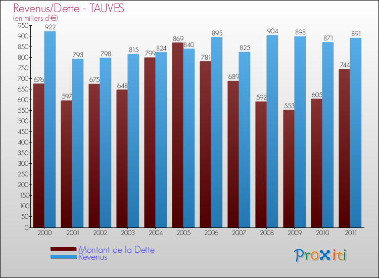 Evolution comparée de la dette et des revenus pour la commune de TAUVES de 2000 à 2011 Comparaison de la dette et des revenus pour TAUVES de 2000 à 2011