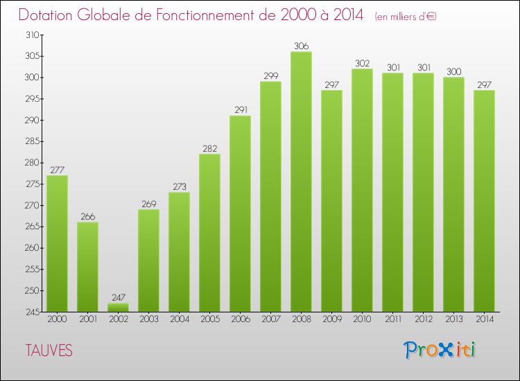 Evolution du montant de la Dotation Globale de Fonctionnement pour la commune de TAUVES de 2000 à 2014 Evolution du montant de la Dotation Globale de Fonctionnement pour TAUVES de 2000 à 2014