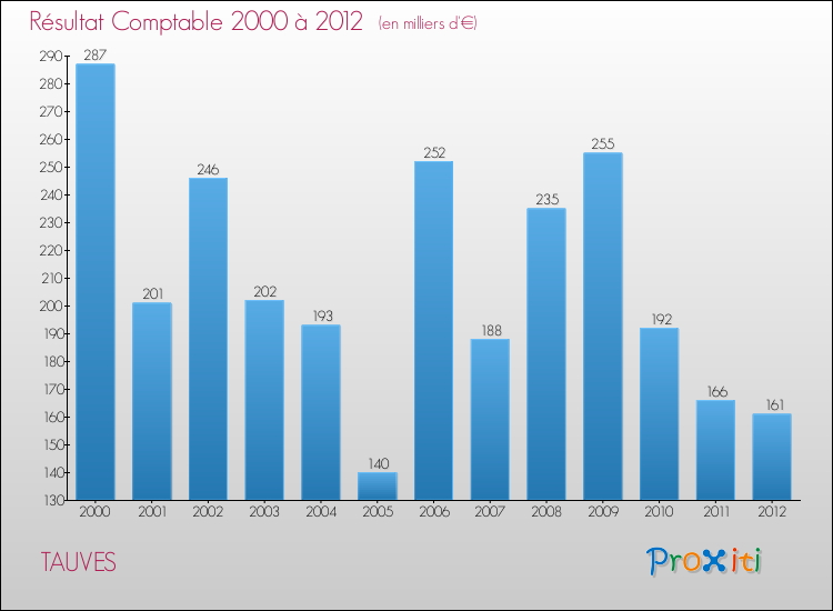 Evolution du résultat comptable pour la commune de TAUVES de 2000 à 2012 Evolution du résultat comptable pour TAUVES de 2000 à 2012