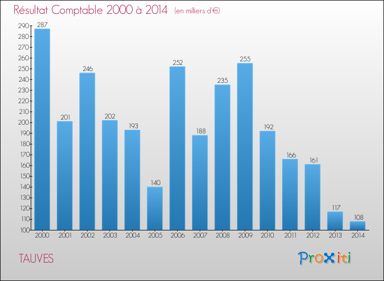 Evolution du résultat comptable pour la commune de TAUVES de 2000 à 2014 Evolution du résultat comptable pour TAUVES de 2000 à 2014