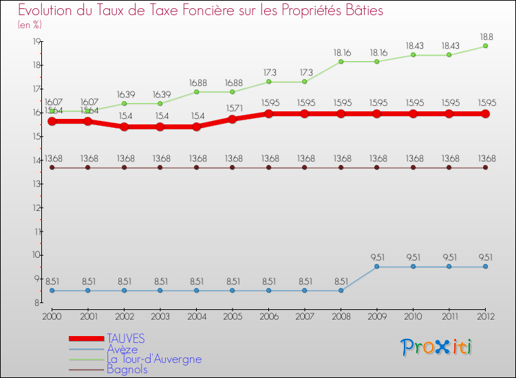 Evolution du taux de la taxe foncière sur le bati pour TAUVES et les communes proches de 2000 à 2012 Comparaison des taux de taxe foncière sur le bati pour TAUVES et les communes voisines de 2000 à 2012