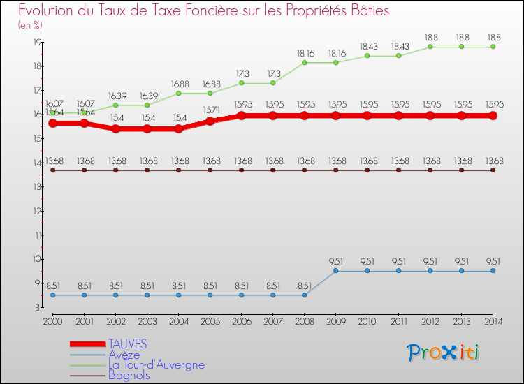 Evolution du taux de la taxe foncière sur le bati pour TAUVES et les communes proches de 2000 à 2014 Comparaison des taux de taxe foncière sur le bati pour TAUVES et les communes voisines de 2000 à 2014