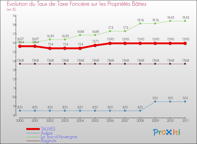 Evolution du taux de la taxe foncière sur le bati pour TAUVES et les communes proches Comparaison des taux de taxe foncière sur le bati pour TAUVES et les communes voisines
