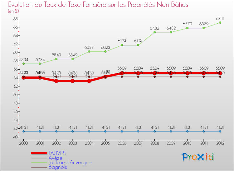 Evolution du taux de la taxe foncière sur les immeubles et terrains non batis pour TAUVES et les communes proches de 2000 à 2012 Comparaison des taux de la taxe foncière sur les immeubles et terrains non batis pour TAUVES et les communes voisines de 2000 à 2012