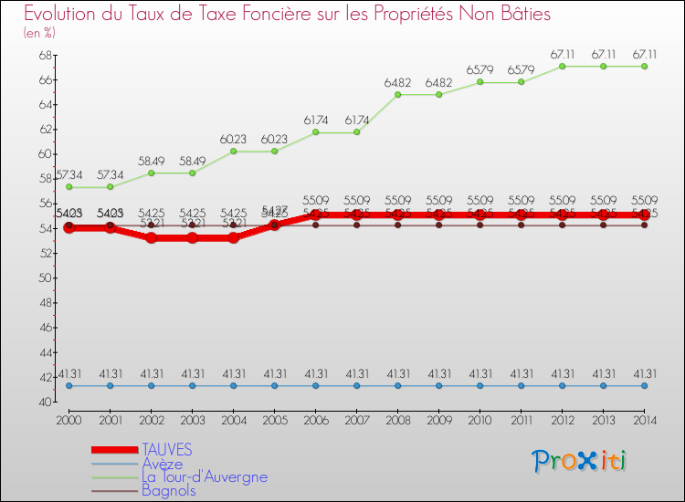 Evolution du taux de la taxe foncière sur les immeubles et terrains non batis pour TAUVES et les communes proches de 2000 à 2014 Comparaison des taux de la taxe foncière sur les immeubles et terrains non batis pour TAUVES et les communes voisines de 2000 à 2014