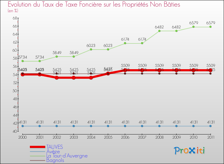 Evolution du taux de la taxe foncière sur les immeubles et terrains non batis pour TAUVES et les communes proches Comparaison des taux de la taxe foncière sur les immeubles et terrains non batis pour TAUVES et les communes voisines