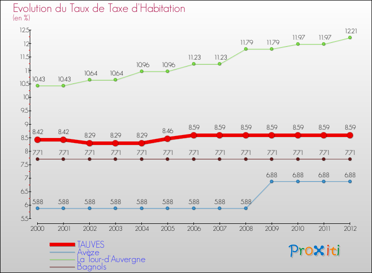 Evolution du taux de la taxe d'habitation pour TAUVES et les communes proches Comparaison des taux de la taxe d'habitation pour TAUVES et les communes voisines