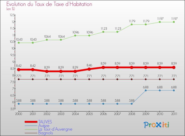 Evolution du taux de la taxe d'habitation pour TAUVES et les communes proches Comparaison des taux de la taxe d'habitation pour TAUVES et les communes voisines
