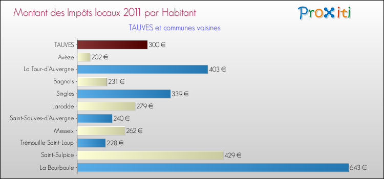 Montant des impôts locaux par Habitant pour TAUVES et les communes proches Comparaison des impôts locaux par habitant pour TAUVES et les communes voisines