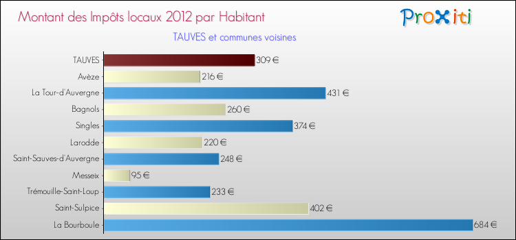 Montant des impôts locaux par Habitant pour TAUVES et les communes proches Comparaison des impôts locaux par habitant pour TAUVES et les communes voisines