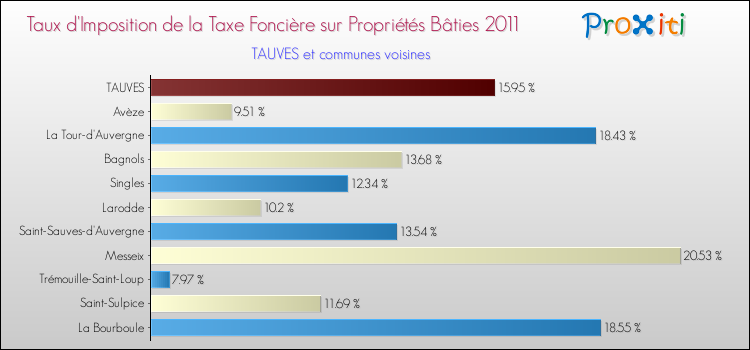Taux d'imposition de la taxe foncière sur le bati 2011 pour TAUVES et les communes proches Comparaison des taux d'imposition de la taxe foncière sur le bati 2011 pour TAUVES et les communes voisines