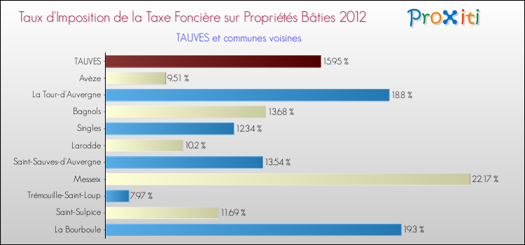 Taux d'imposition de la taxe foncière sur le bati 2012 pour TAUVES et les communes proches Comparaison des taux d'imposition de la taxe foncière sur le bati 2012 pour TAUVES et les communes voisines