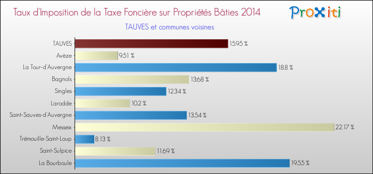 Taux d'imposition de la taxe foncière sur le bati 2014 pour TAUVES et les communes proches Comparaison des taux d'imposition de la taxe foncière sur le bati 2014 pour TAUVES et les communes voisines