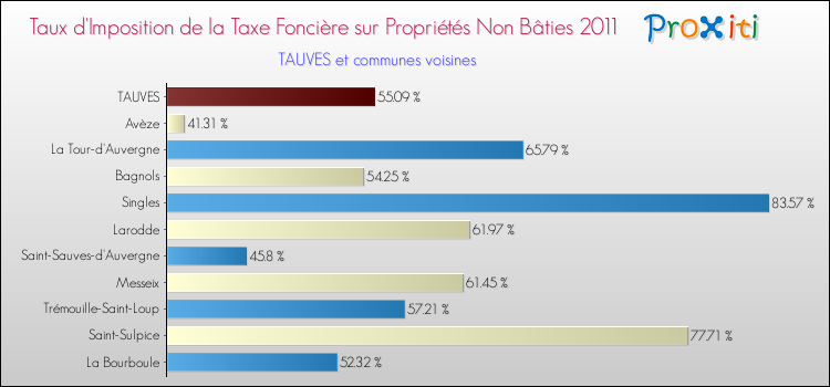 Taux d'imposition de la taxe foncière sur les immeubles et terrains non batis 2011 pour TAUVES et les communes proches Comparaison des taux d'imposition de la taxe foncière sur les immeubles et terrains non batis 2011 pour TAUVES et les communes voisines