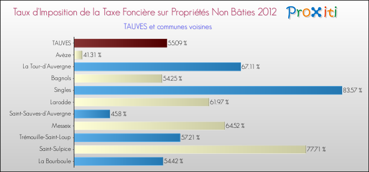 Taux d'imposition de la taxe foncière sur les immeubles et terrains non batis 2012 pour TAUVES et les communes proches Comparaison des taux d'imposition de la taxe foncière sur les immeubles et terrains non batis 2012 pour TAUVES et les communes voisines