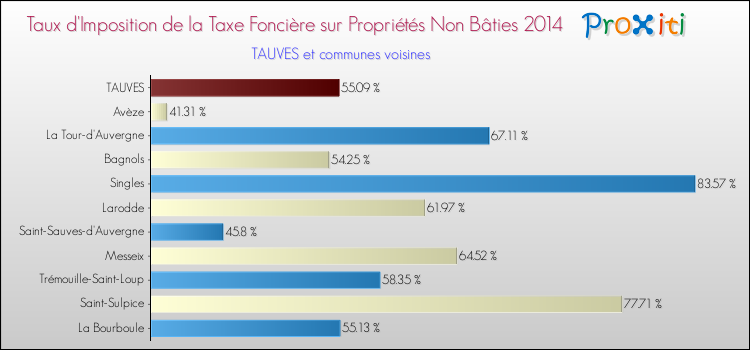 Taux d'imposition de la taxe foncière sur les immeubles et terrains non batis 2014 pour TAUVES et les communes proches Comparaison des taux d'imposition de la taxe foncière sur les immeubles et terrains non batis 2014 pour TAUVES et les communes voisines