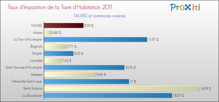 Taux d'imposition de la taxe d'habitation 2011 pour TAUVES et les communes proches Comparaison des taux d'imposition de la taxe d'habitation 2011 pour TAUVES et les communes voisines