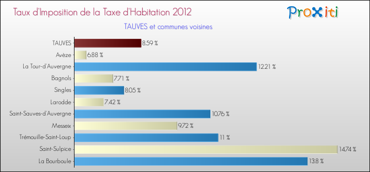 Taux d'imposition de la taxe d'habitation 2012 pour TAUVES et les communes proches Comparaison des taux d'imposition de la taxe d'habitation 2012 pour TAUVES et les communes voisines