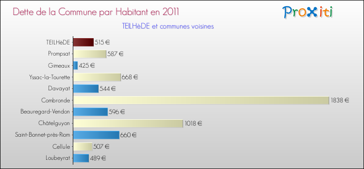 Dette par habitant de la commune en 2011 pour TEILHèDE et les communes proches Comparaison de la dette par habitant de la commune en 2011 pour TEILHèDE et les communes voisines