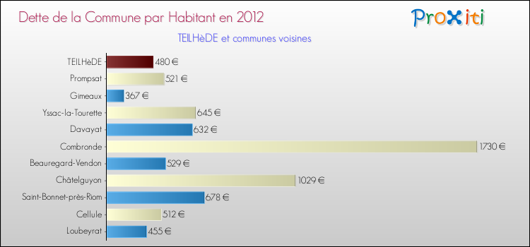 Dette par habitant de la commune en 2012 pour TEILHèDE et les communes proches Comparaison de la dette par habitant de la commune en 2012 pour TEILHèDE et les communes voisines
