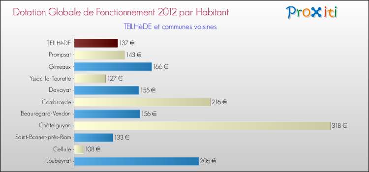 Montant des dotations globales de fonctionnement DGF par Habitant pour TEILHèDE et les communes proches Comparaison des des dotations globales de fonctionnement DGF par habitant pour TEILHèDE et les communes voisines