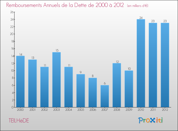 Evolution de l'annuité de la dette pour la commune de TEILHèDE de 2000 à 2012 Annuités de la dette pour TEILHèDE de 2000 à 2012