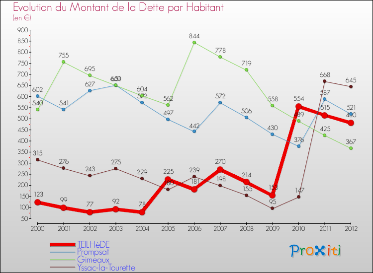 Evolution de la dette par habitant pour la commune de TEILHèDE et les communes proches de 2000 à 2012 Comparaison de la dette par habitant pour TEILHèDE et les communes voisines de 2000 à 2012