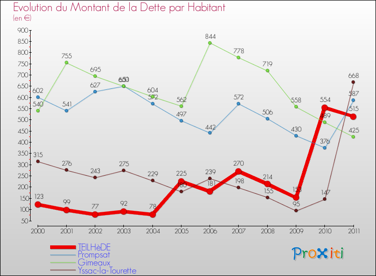 Evolution de la dette par habitant pour la commune de TEILHèDE et les communes proches Comparaison de la dette par habitant pour TEILHèDE et les communes voisines