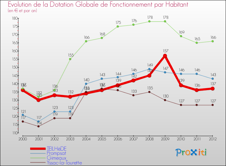Evolution et montant de la dotation globale de fonctionnement par Habitant pour TEILHèDE et les communes proches Comparaison des dotations globales de fonctionnement par habitant pour TEILHèDE et les communes voisines