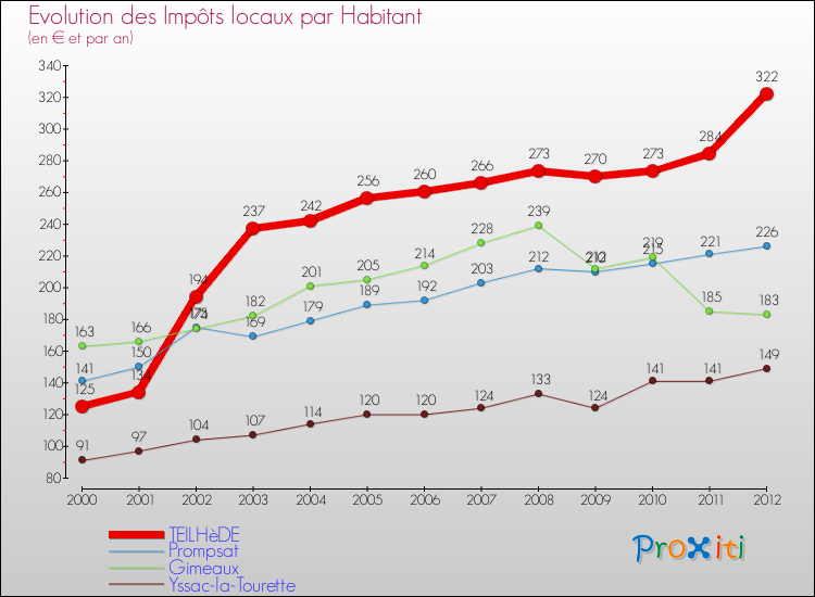 Evolution et montant des impôts locaux par Habitant pour TEILHèDE et les communes proches Comparaison des impôts locaux par habitant pour TEILHèDE et les communes voisines