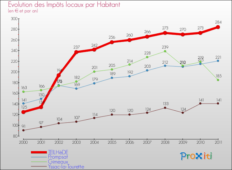 Evolution et montant des impôts locaux par Habitant pour TEILHèDE et les communes proches Comparaison des impôts locaux par habitant pour TEILHèDE et les communes voisines