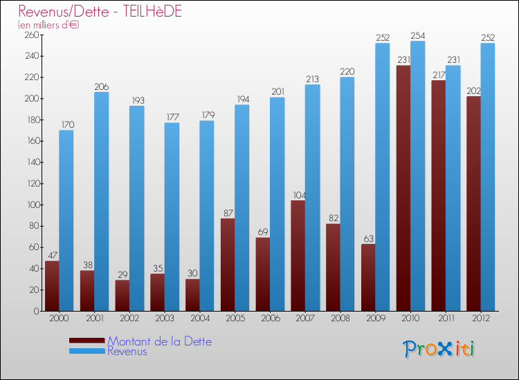 Evolution comparée de la dette et des revenus pour la commune de TEILHèDE de 2000 à 2012 Comparaison de la dette et des revenus pour TEILHèDE de 2000 à 2012