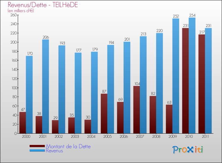 Evolution comparée de la dette et des revenus pour la commune de TEILHèDE de 2000 à 2011 Comparaison de la dette et des revenus pour TEILHèDE de 2000 à 2011