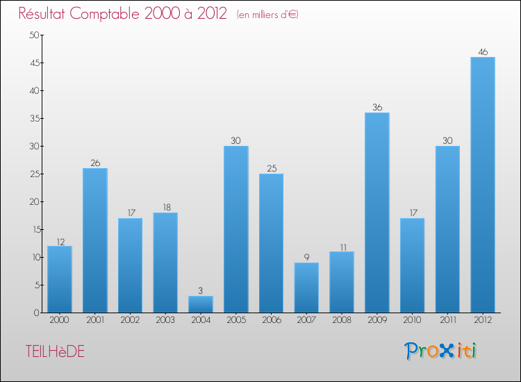 Evolution du résultat comptable pour la commune de TEILHèDE de 2000 à 2012 Evolution du résultat comptable pour TEILHèDE de 2000 à 2012