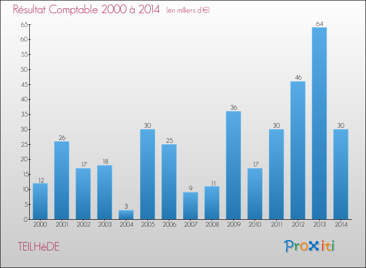 Evolution du résultat comptable pour la commune de TEILHèDE de 2000 à 2014 Evolution du résultat comptable pour TEILHèDE de 2000 à 2014