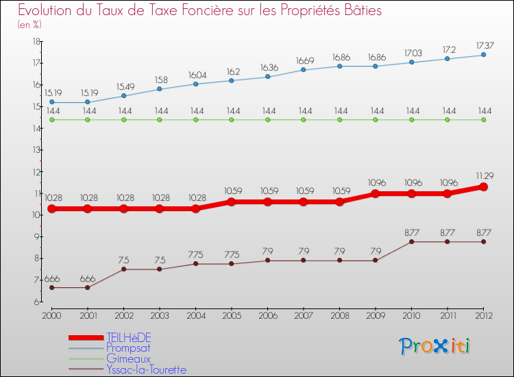 Evolution du taux de la taxe foncière sur le bati pour TEILHèDE et les communes proches de 2000 à 2012 Comparaison des taux de taxe foncière sur le bati pour TEILHèDE et les communes voisines de 2000 à 2012