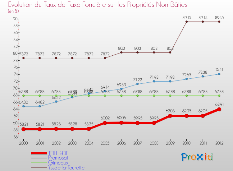 Evolution du taux de la taxe foncière sur les immeubles et terrains non batis pour TEILHèDE et les communes proches de 2000 à 2012 Comparaison des taux de la taxe foncière sur les immeubles et terrains non batis pour TEILHèDE et les communes voisines de 2000 à 2012