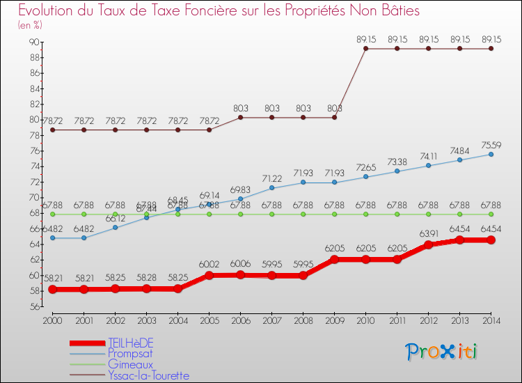 Evolution du taux de la taxe foncière sur les immeubles et terrains non batis pour TEILHèDE et les communes proches de 2000 à 2014 Comparaison des taux de la taxe foncière sur les immeubles et terrains non batis pour TEILHèDE et les communes voisines de 2000 à 2014