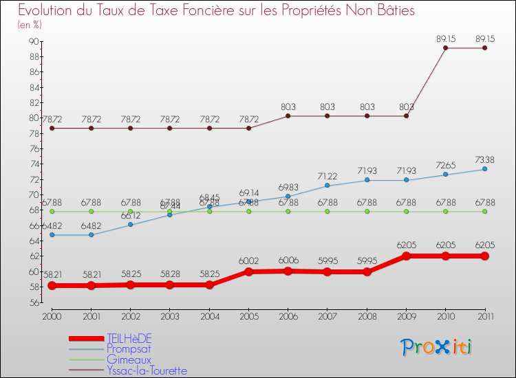 Evolution du taux de la taxe foncière sur les immeubles et terrains non batis pour TEILHèDE et les communes proches Comparaison des taux de la taxe foncière sur les immeubles et terrains non batis pour TEILHèDE et les communes voisines