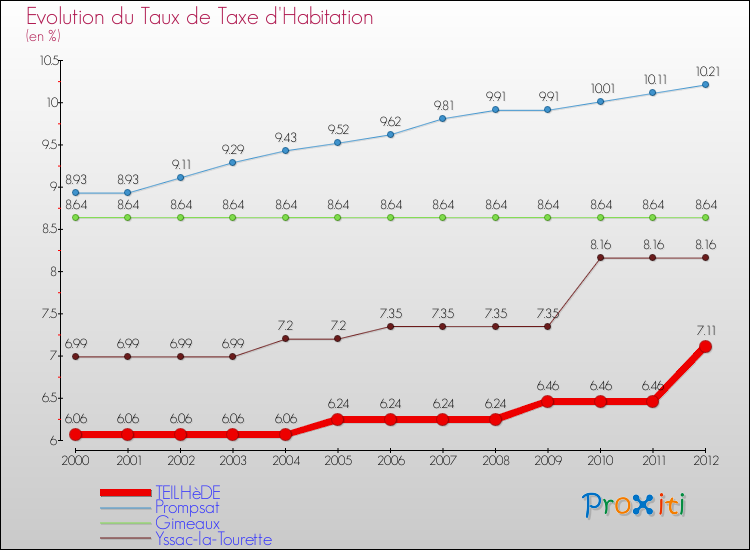 Evolution du taux de la taxe d'habitation pour TEILHèDE et les communes proches Comparaison des taux de la taxe d'habitation pour TEILHèDE et les communes voisines