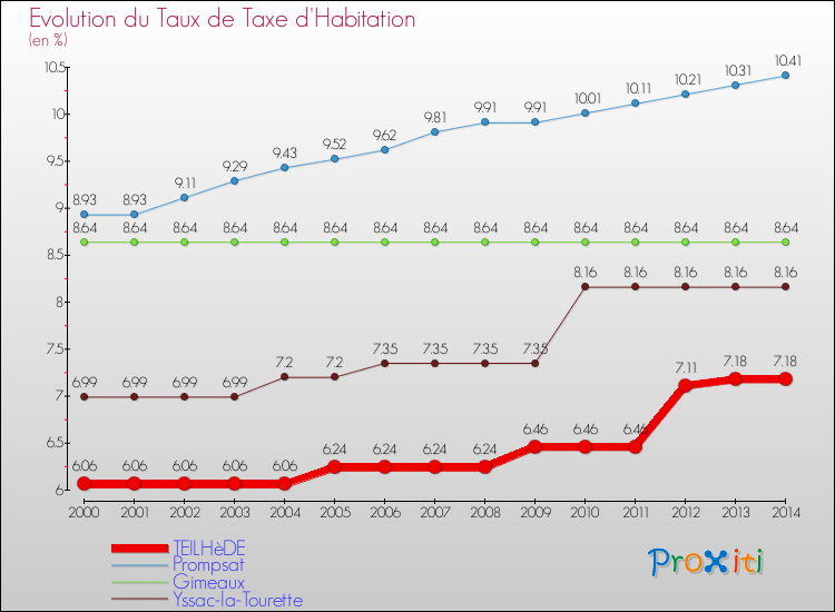 Evolution du taux de la taxe d'habitation pour TEILHèDE et les communes proches de 2000 à 2014 Comparaison des taux de la taxe d'habitation pour TEILHèDE et les communes voisines de 2000 à 2014
