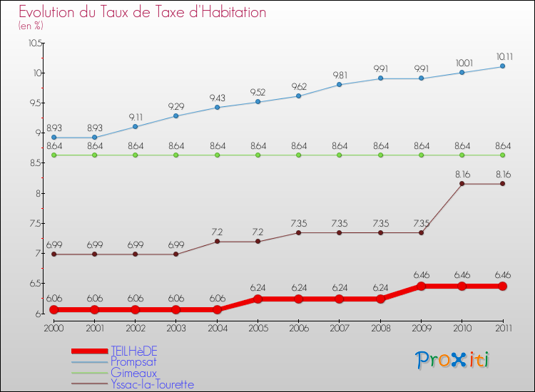 Evolution du taux de la taxe d'habitation pour TEILHèDE et les communes proches Comparaison des taux de la taxe d'habitation pour TEILHèDE et les communes voisines